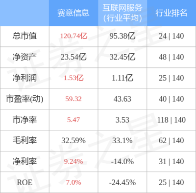 賽意信息周漲幅2.33%，主力資金凈流入1.46億元，互聯網軟硬件業務前景廣闊